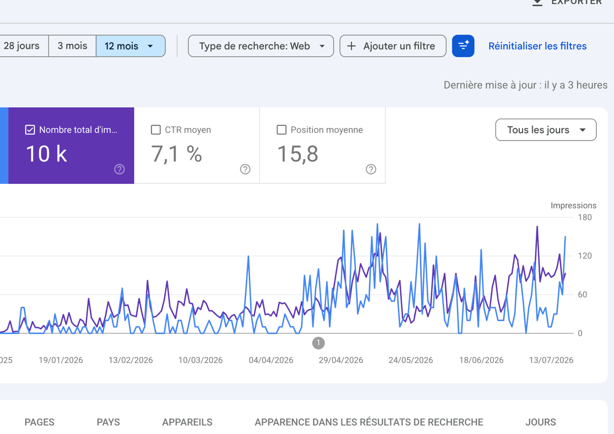 Impressions and clicks over time — Google Search Console