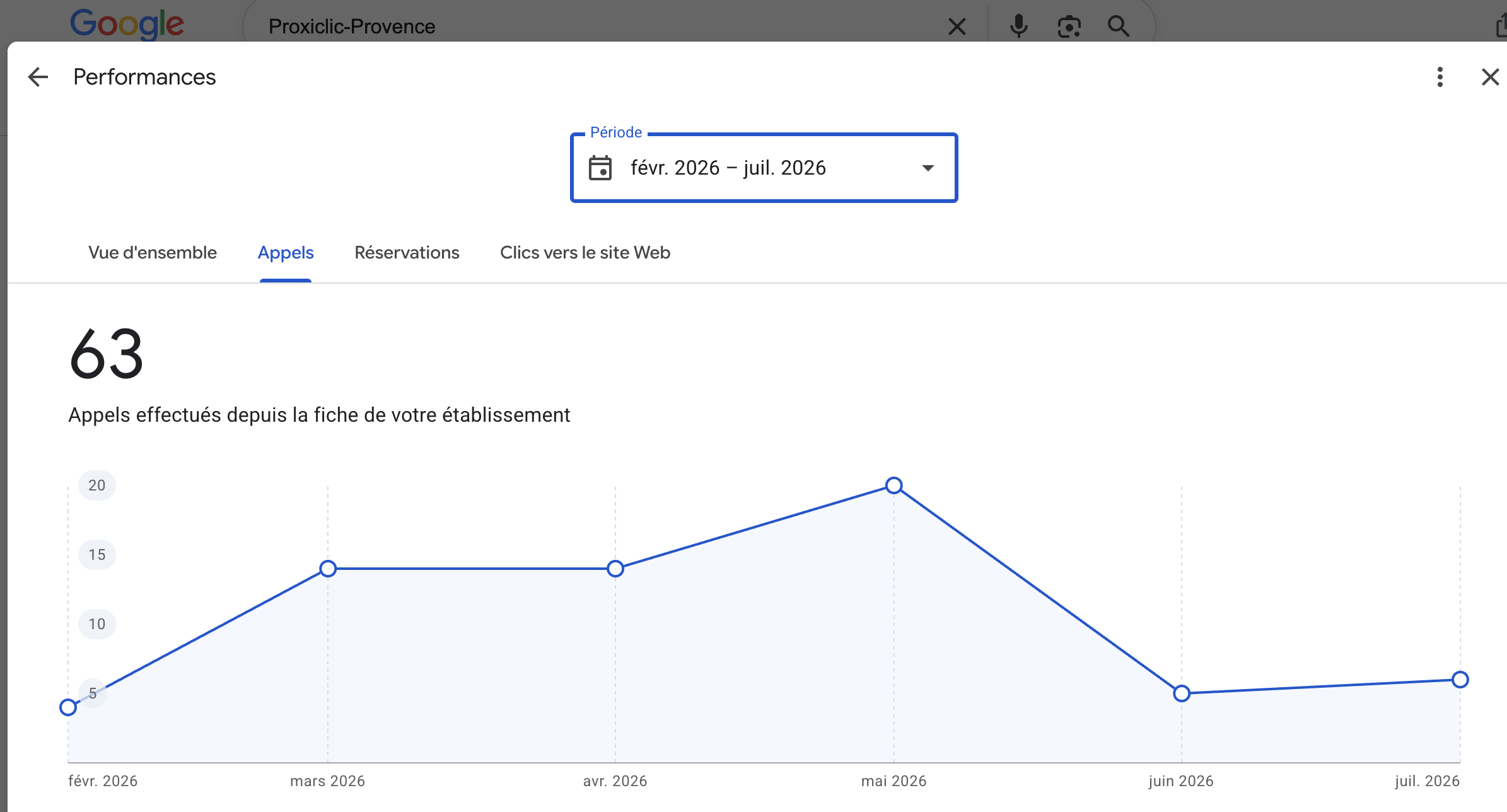 Capture Google Business Profile — 63 appels générés depuis la fiche Proxiclic Provence entre février et juillet 2026